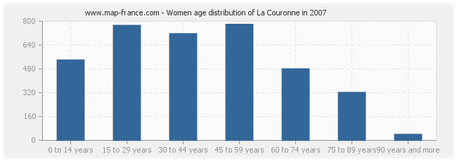 Women age distribution of La Couronne in 2007